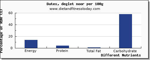 chart to show highest energy in calories in dates per 100g